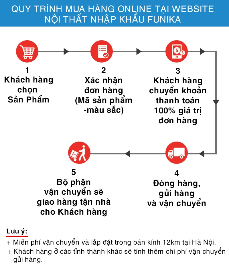 quy trình mua hàng chuẩn
